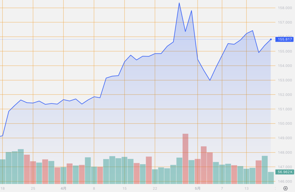 シストレ.COM_外国為替市場の動向_USD/JPY_2024/5/17