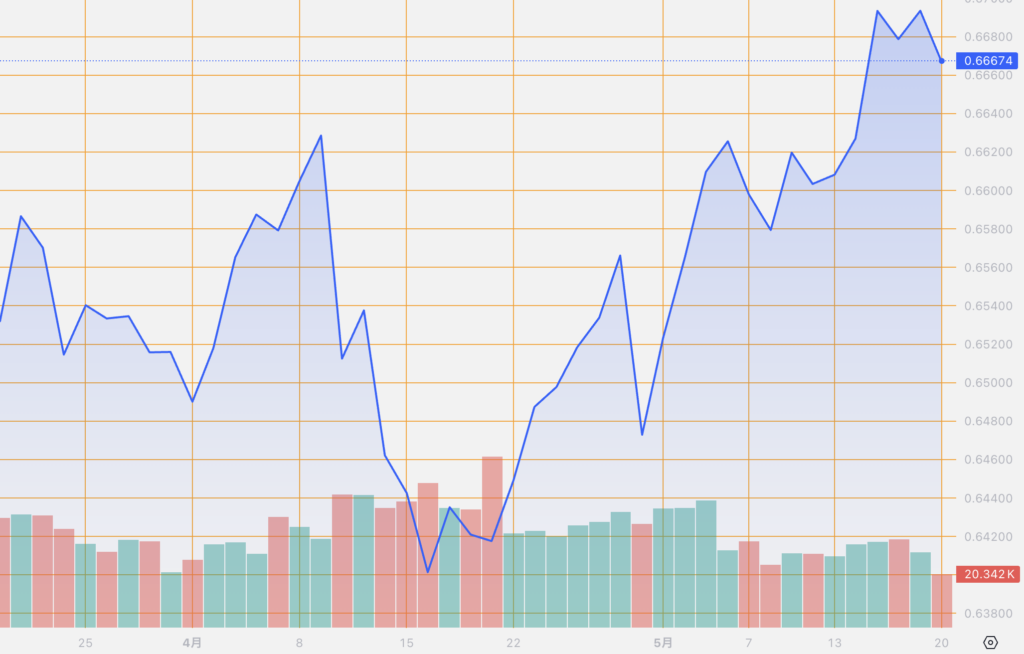 シストレ.COM_外国為替市場の動向_AUD/USD_2024/5/20