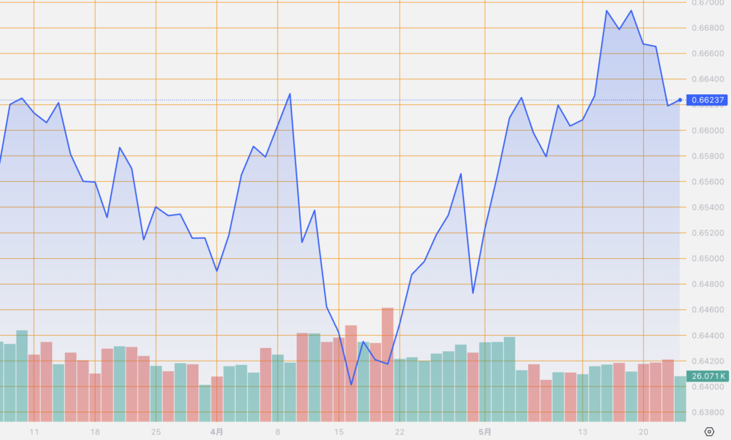 シストレ.COM_外国為替市場の動向_AUD/USD_2024/5/23