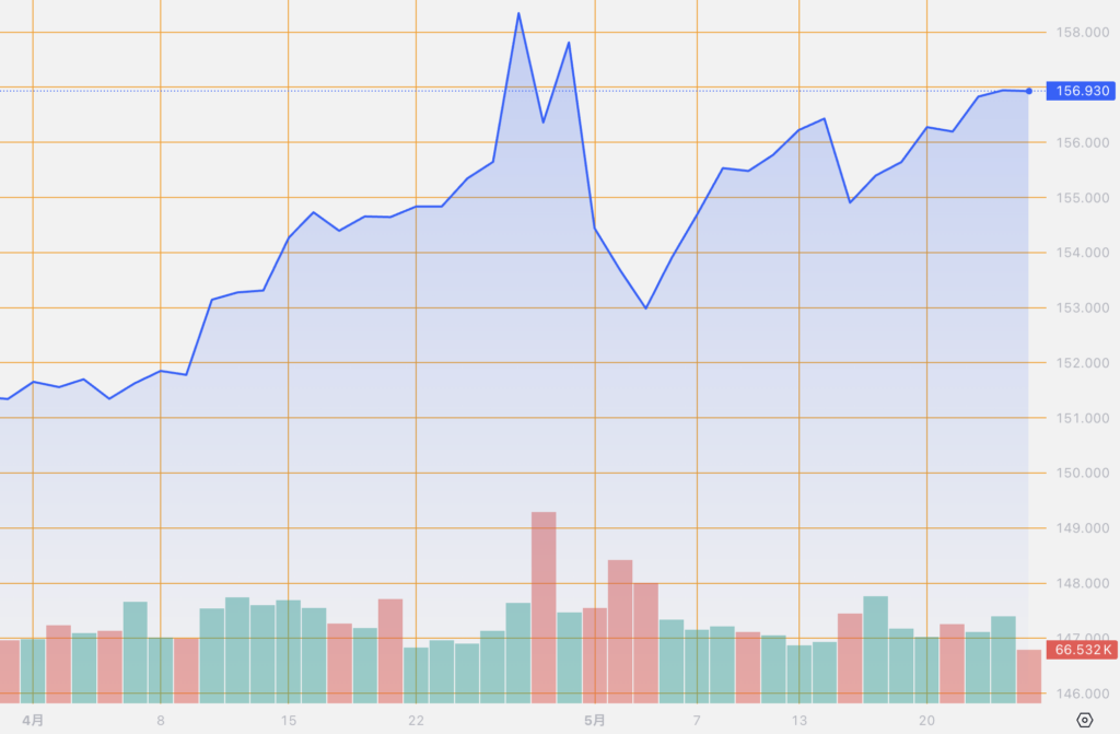 シストレ.COM_外国為替市場の動向_USD/JPY_2024/5/24