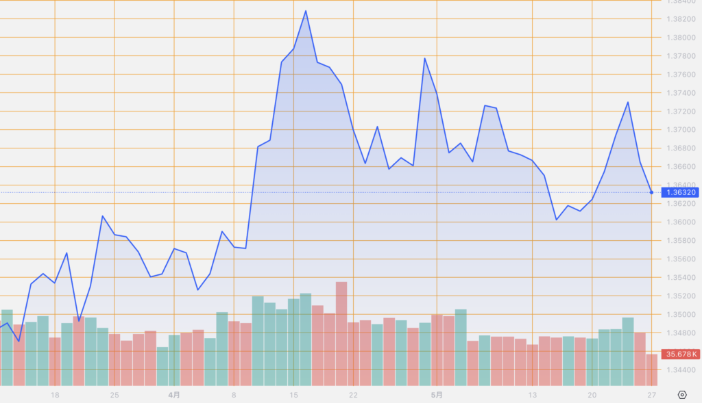 シストレ.COM_外国為替市場の動向_USD/CAD_2024/5/27