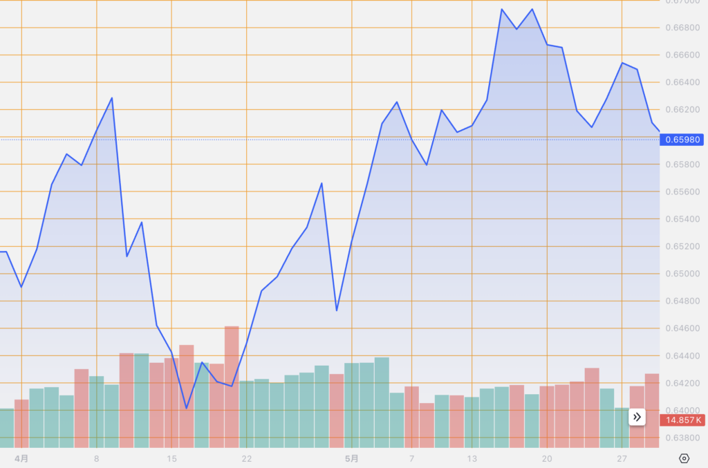 シストレ.COM_外国為替市場の動向_AUD/USD_2024/5/29