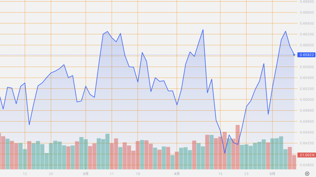 シストレ.COM_外国為替市場の動向_AUD/USD_2024/5/8