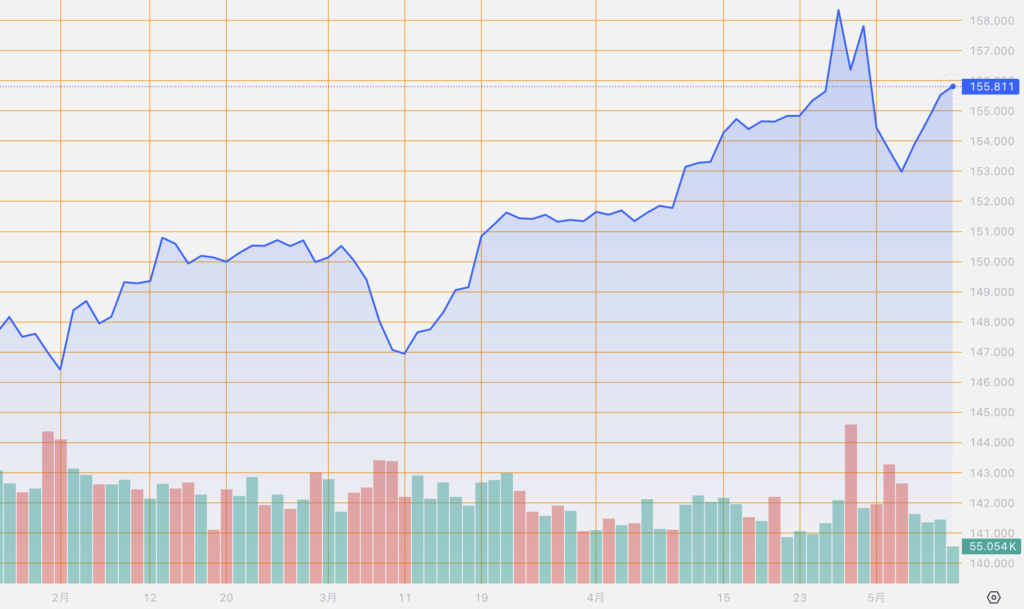 シストレ.COM_外国為替市場の動向_USD/JPY_2024/5/9