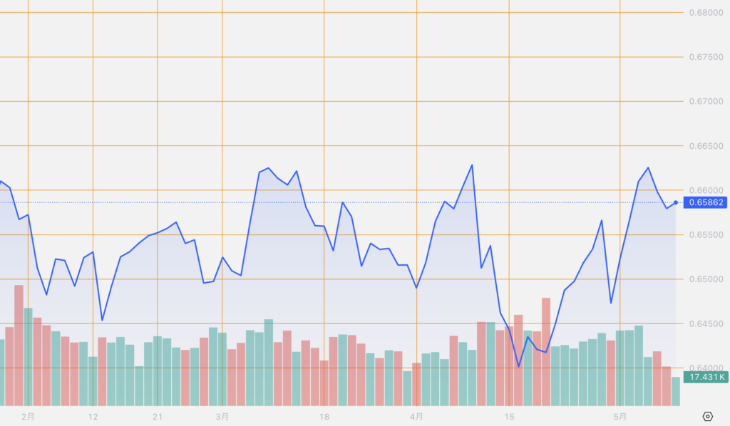 シストレ.COM_外国為替市場の動向_AUD/USD_2024/5/9