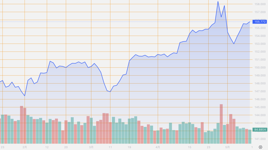 シストレ.COM_外国為替市場の動向_USD/JPY_2024/5/10