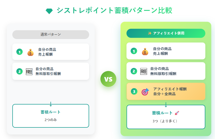 シストレポイント蓄積パターン比較