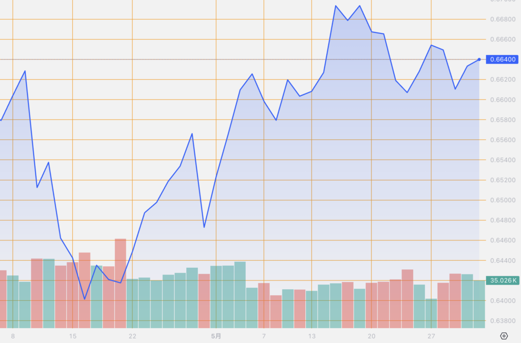 シストレ.COM_外国為替市場の動向_AUD/USD_2024/5/31