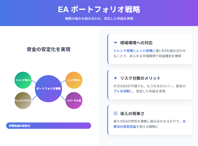 複数の相場環境に強いEAを組み合わせた安定収益戦略図