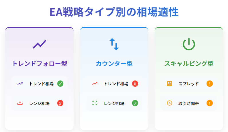 EA戦略タイプ別の市場条件適性チャート