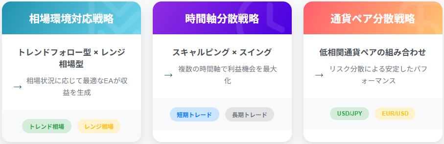 最適なEA組み合わせ戦略:相場状況に応じた収益最大化