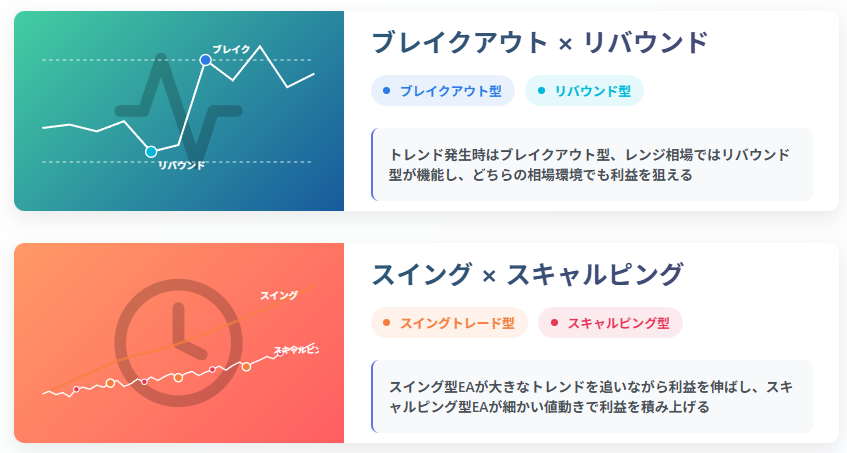 ブレイクアウト × リバウンド・スイング × スキャルピング
