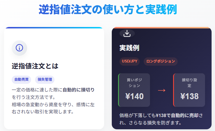 逆指値注文の自動損切り解説図