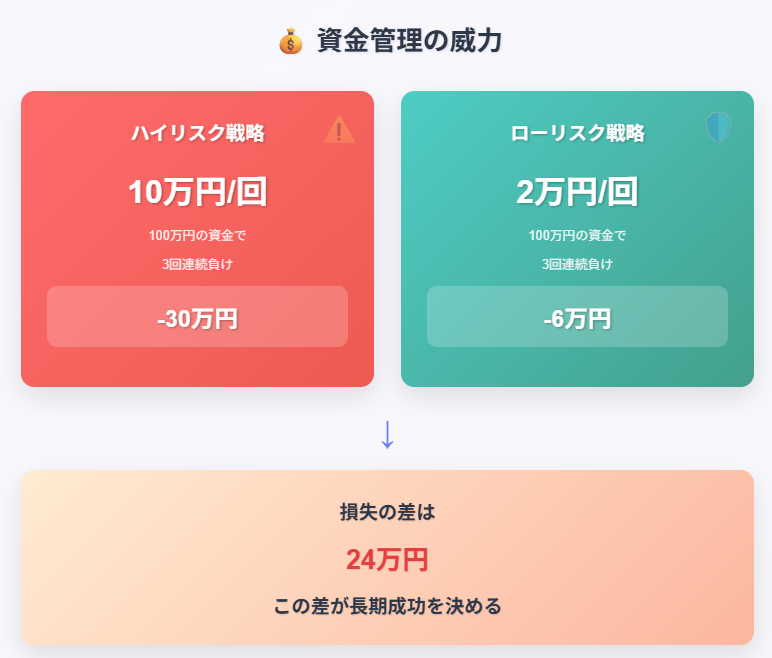*例:100万円の資金で1回10万円の取引をすると、3回連続負けで30万円の損失。しかし1回2万円なら6万円の損失で済みます。**この差が、長期的な運用成功を左右します。