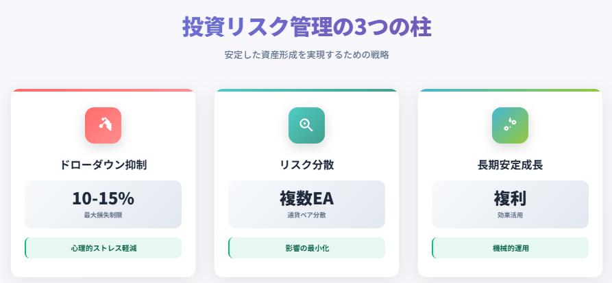 投資リスク管理3つの柱:ドローダウン抑制・分散・長期成長