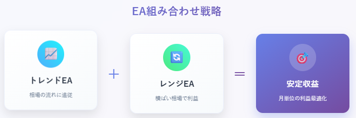 トレンドEAとレンジEA組み合わせで安定収益を実現する戦略図