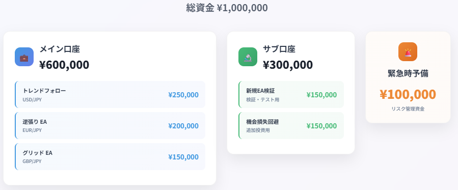 FX資金配分100万円のポートフォリオ構成図