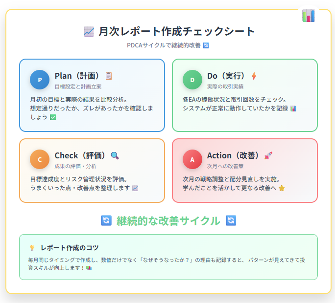 月次レポート作成のPDCAサイクルを示すチェックシート