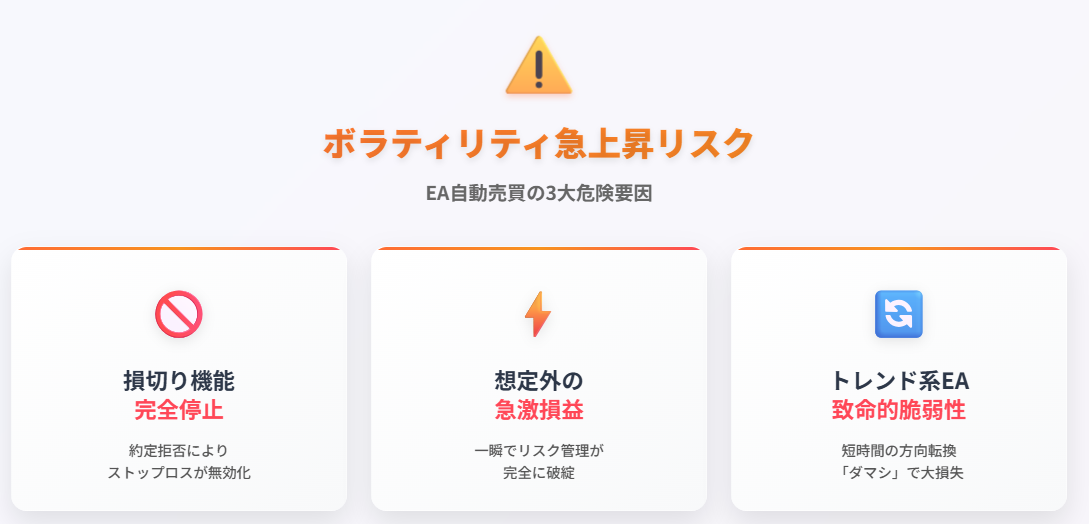 FX EA自動売買のボラティリティ急上昇時の3大リスク警告