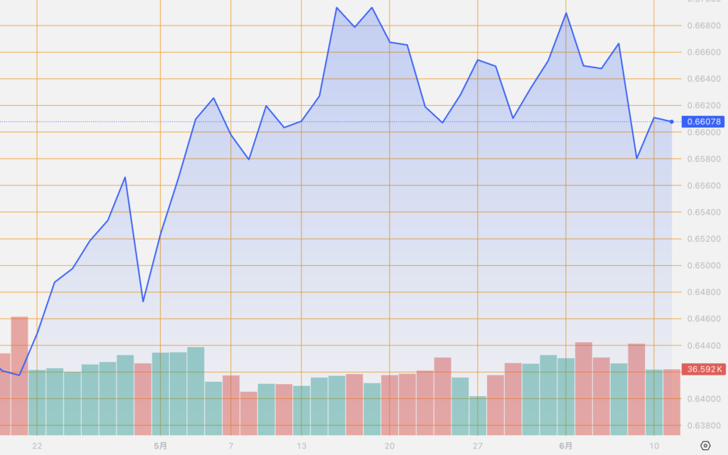 シストレ.COM_外国為替市場の動向_AUD/USD_2024/6/11