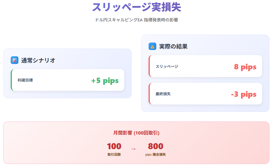 ドル円EA取引でスリッページによる実損失