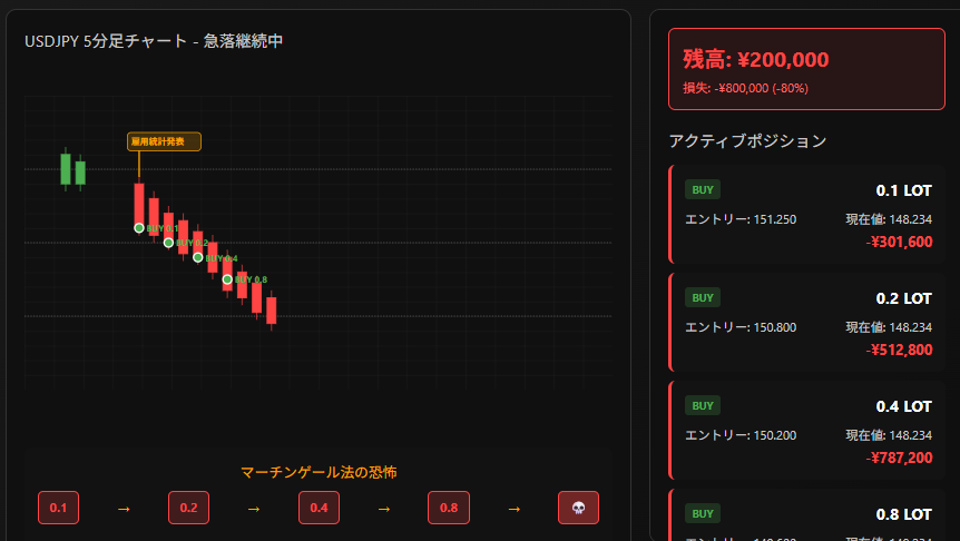雇用統計後ドル円急落マーチンゲール法失敗チャート分析