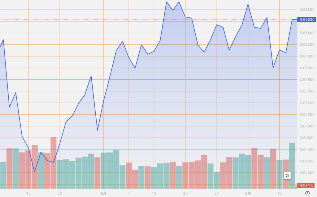 シストレ.COM_外国為替市場の動向_AUD/USD_2024/6/12