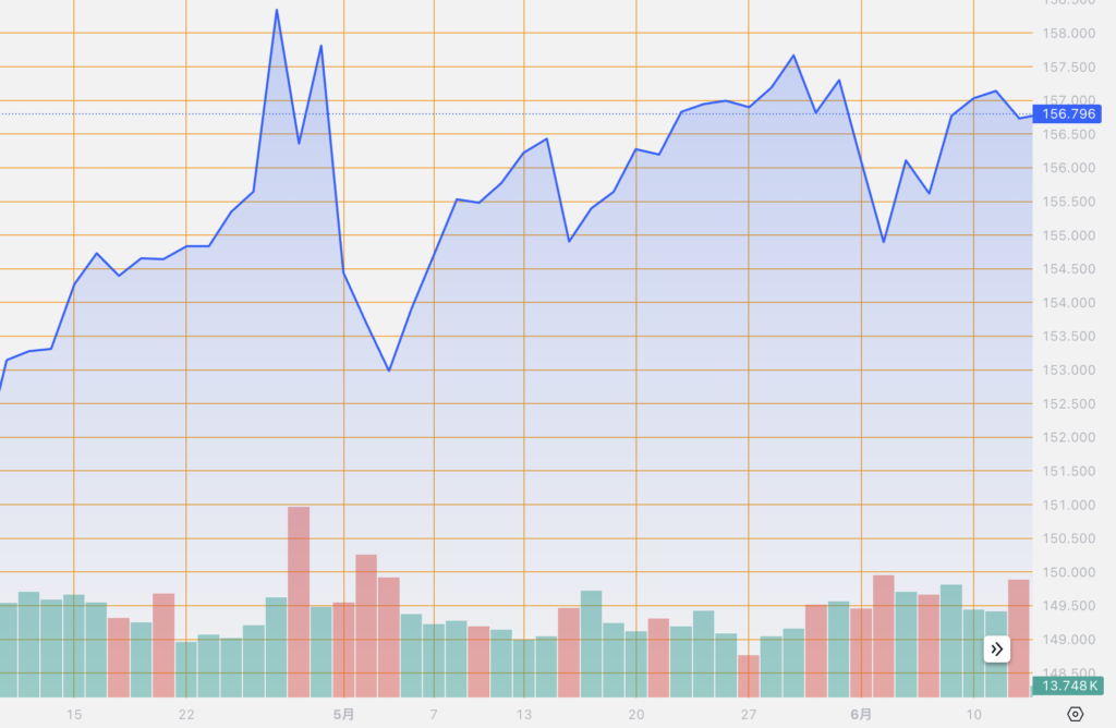 シストレ.COM_外国為替市場の動向_USD/JPY_2024/6/12