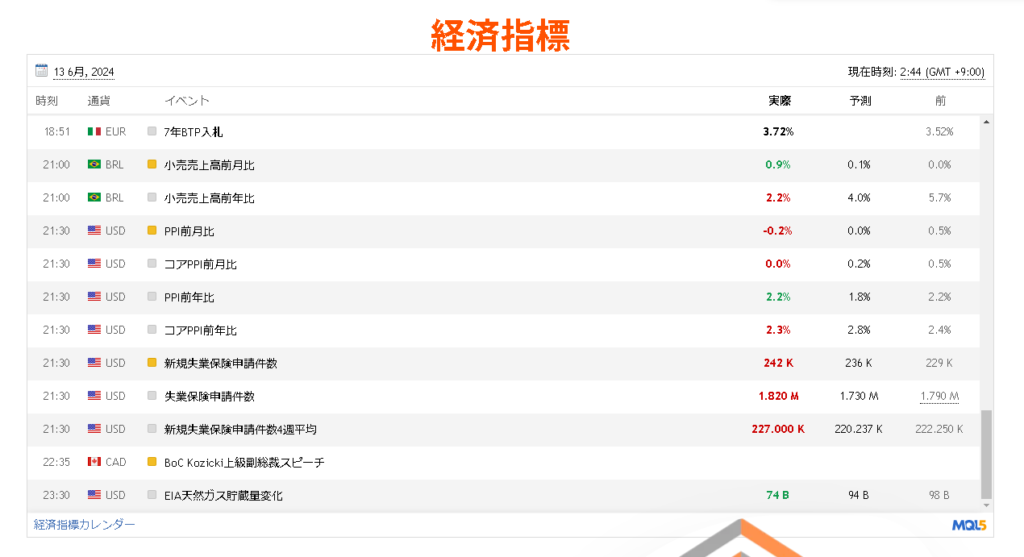 経済指標カレンダー