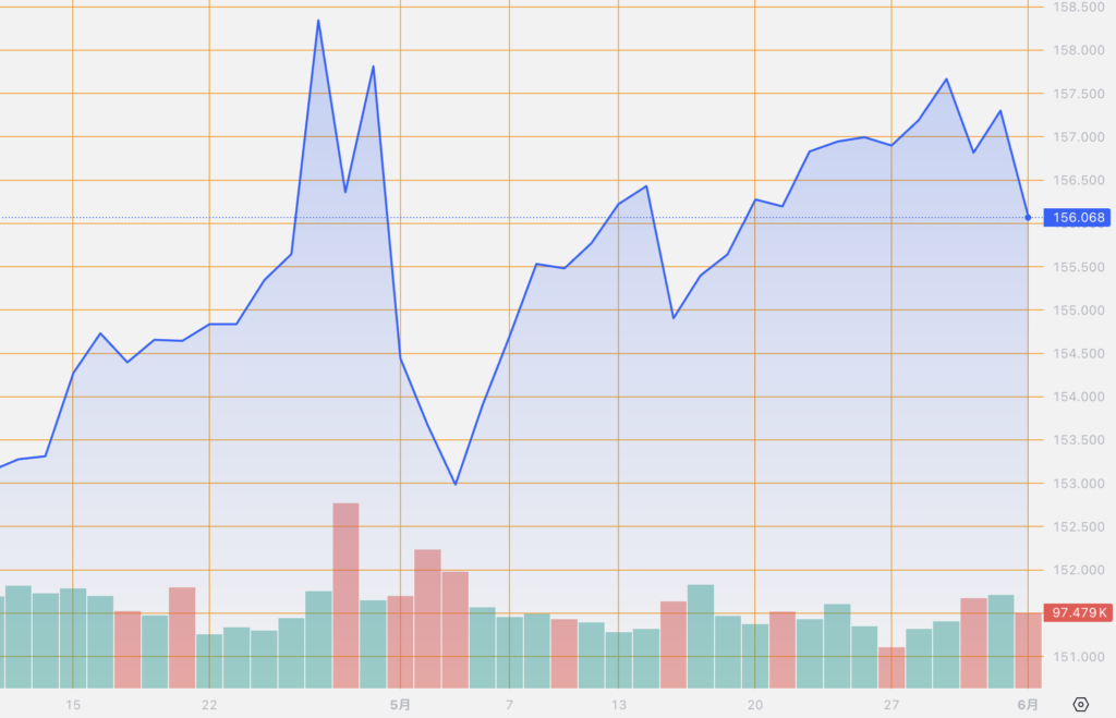 シストレ.COM_外国為替市場の動向_USD/JPY_2024/6/3