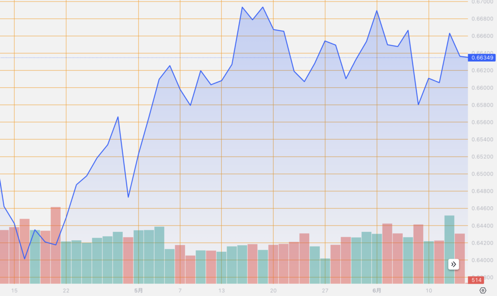 シストレ.COM_外国為替市場の動向_AUD/USD_2024/6/13