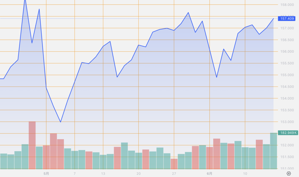 シストレ.COM_外国為替市場の動向_USD/JPY_2024/6/14