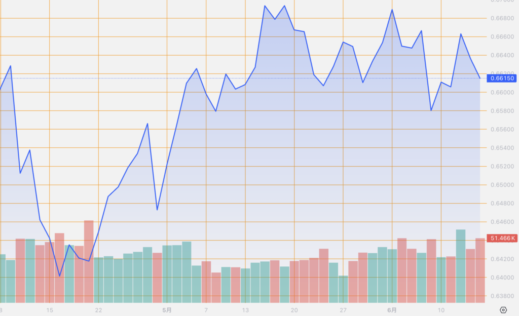 シストレ.COM_外国為替市場の動向_AUD/USD_2024/6/14