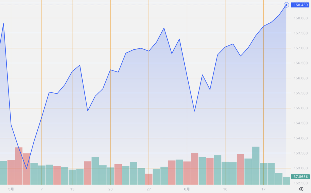 シストレ.COM_外国為替市場の動向_USD/JPY_2024/6/20