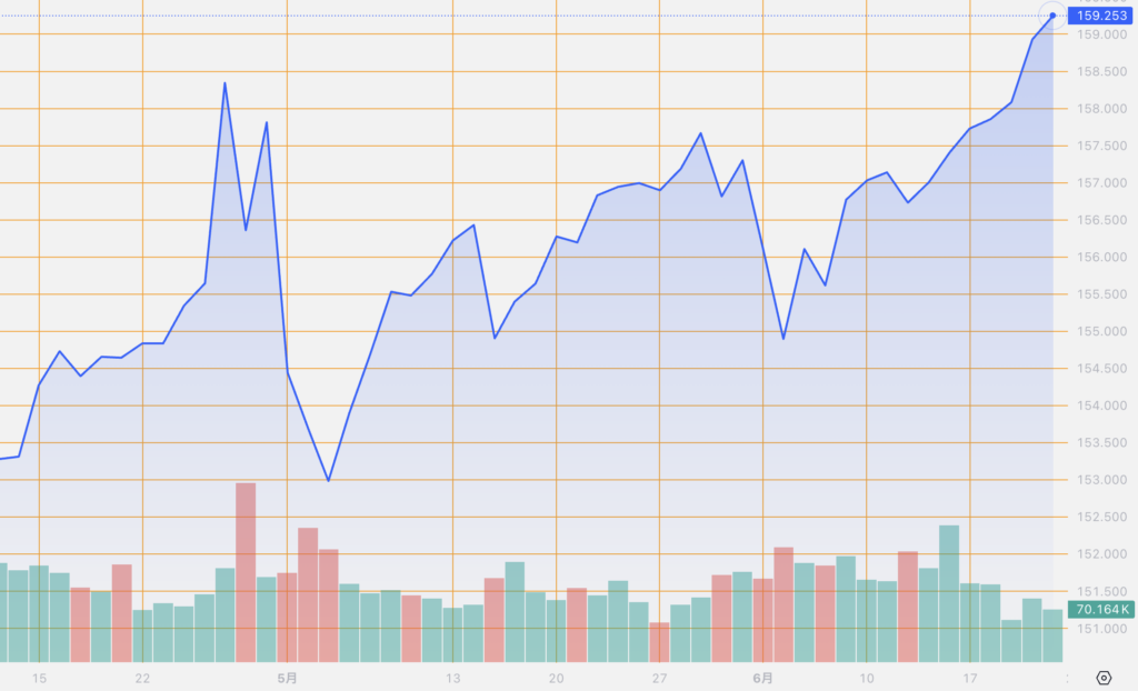 シストレ.COM_外国為替市場の動向_USD/JPY_2024/6/21