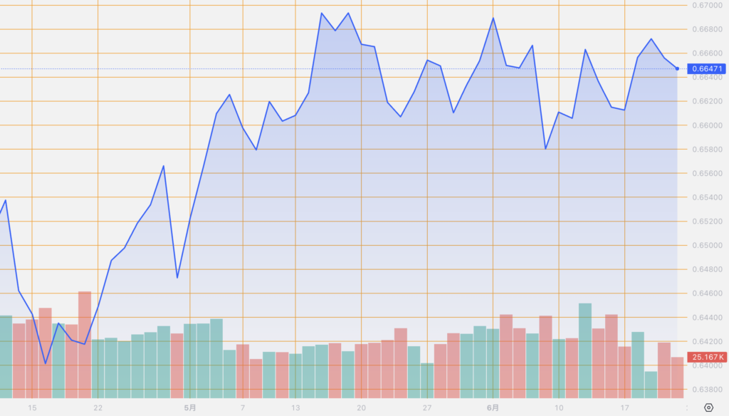 シストレ.COM_外国為替市場の動向_AUD/USD_2024/6/21