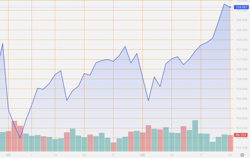 シストレ.COM_外国為替市場の動向_USD/JPY_2024/6/24