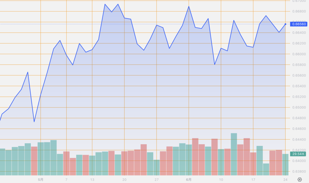 シストレ.COM_外国為替市場の動向_AUD/USD_2024/6/24