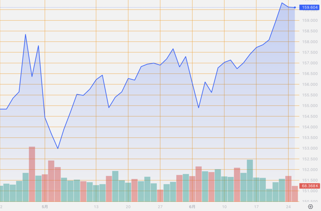 シストレ.COM_外国為替市場の動向_USD/JPY_2024/6/25