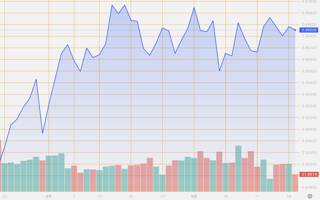 シストレ.COM_外国為替市場の動向_AUD/USD_2024/6/25