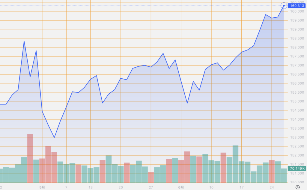 シストレ.COM_外国為替市場の動向_USD/JPY_2024/6/26