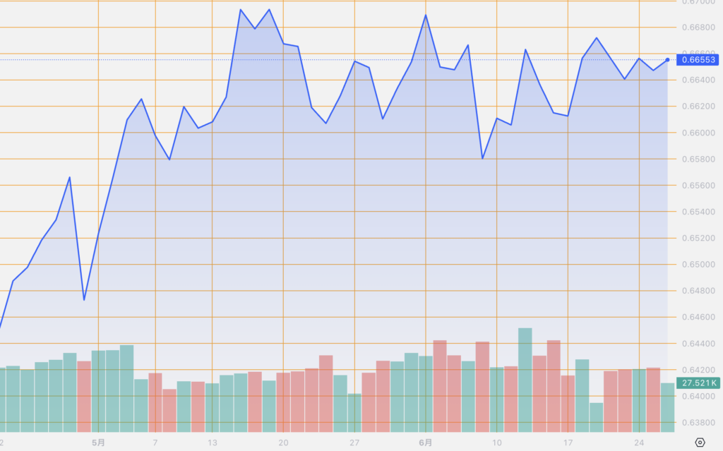 シストレ.COM_外国為替市場の動向_AUD/USD_2024/6/26