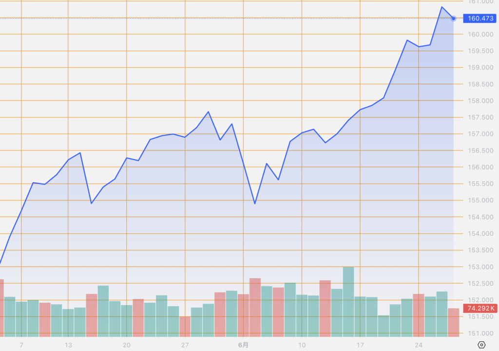 シストレ.COM_外国為替市場の動向_USD/JPY_2024/6/27