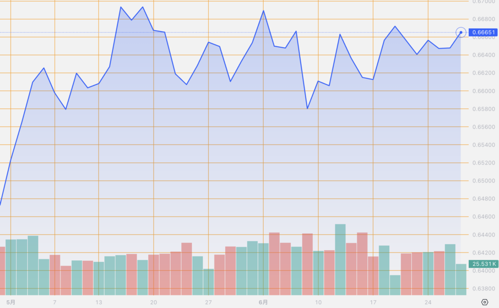 シストレ.COM_外国為替市場の動向_AUD/USD_2024/6/27