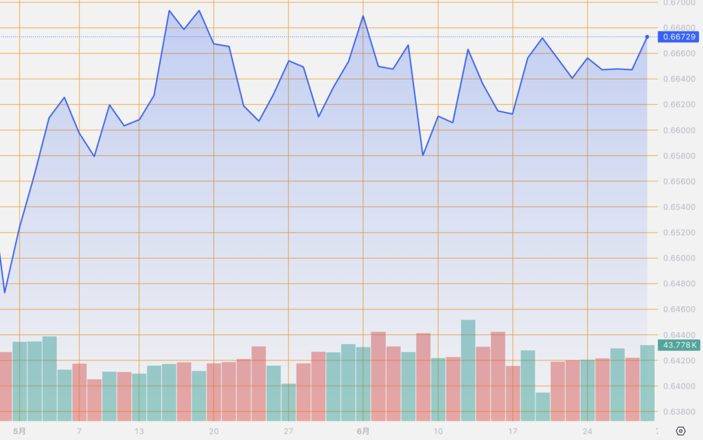 シストレ.COM_外国為替市場の動向_AUD/USD_2024/6/28