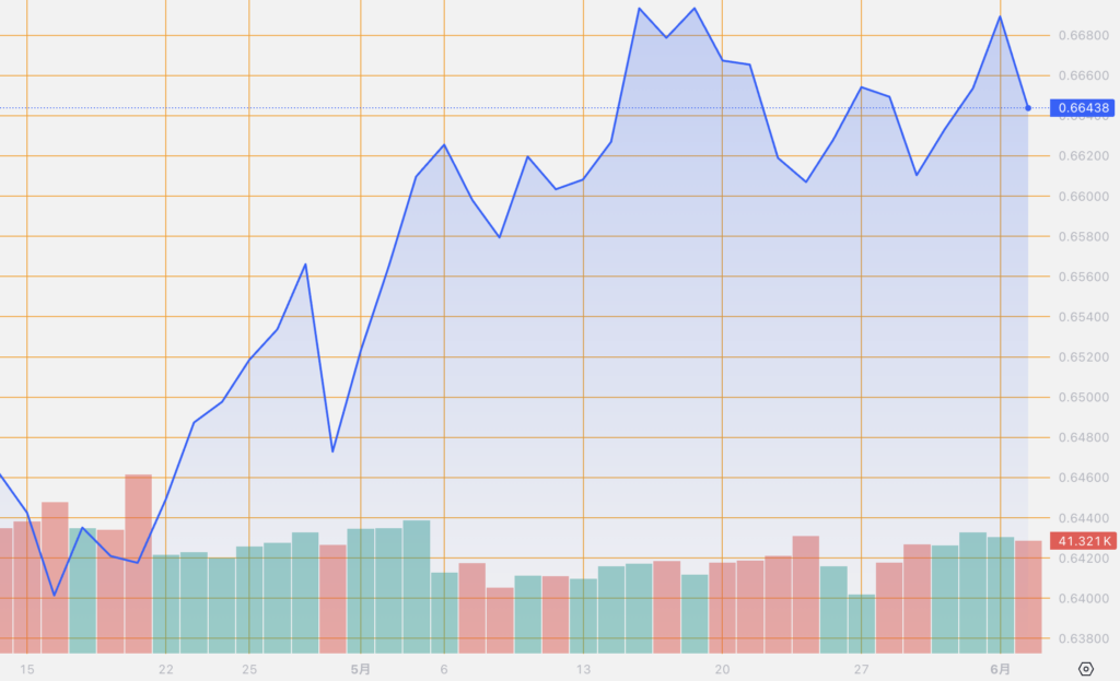 シストレ.COM_外国為替市場の動向_AUD/USD_2024/6/4