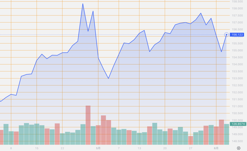 シストレ.COM_外国為替市場の動向_USD/JPY_2024/6/5