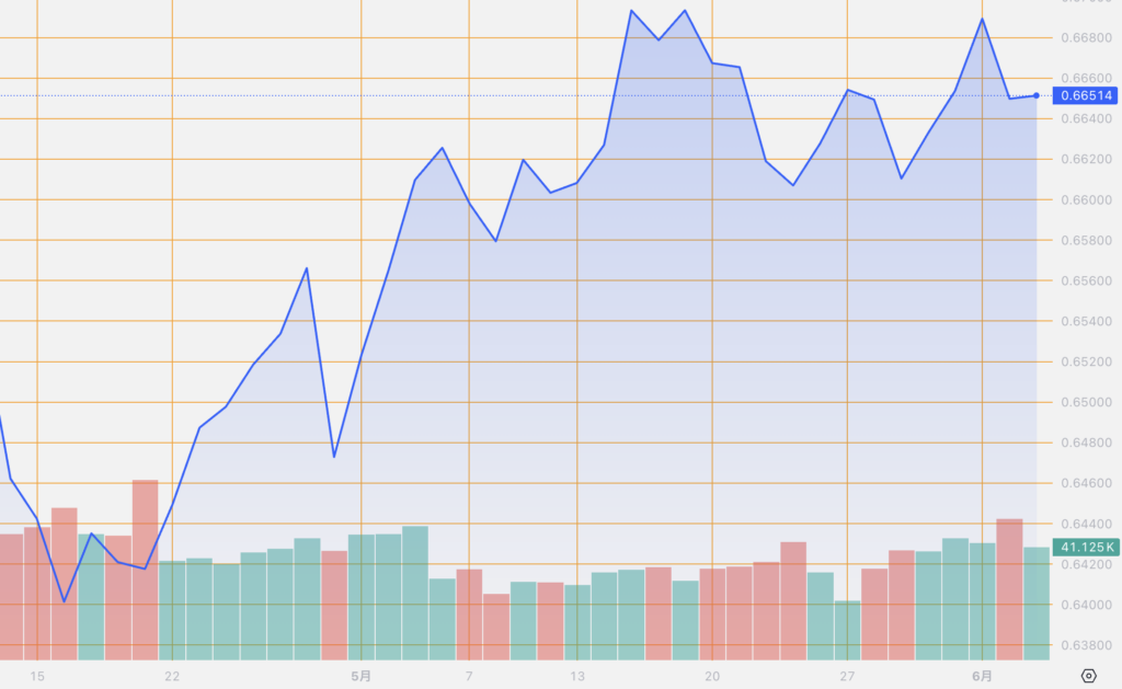 シストレ.COM_外国為替市場の動向_AUD/USD_2024/6/5