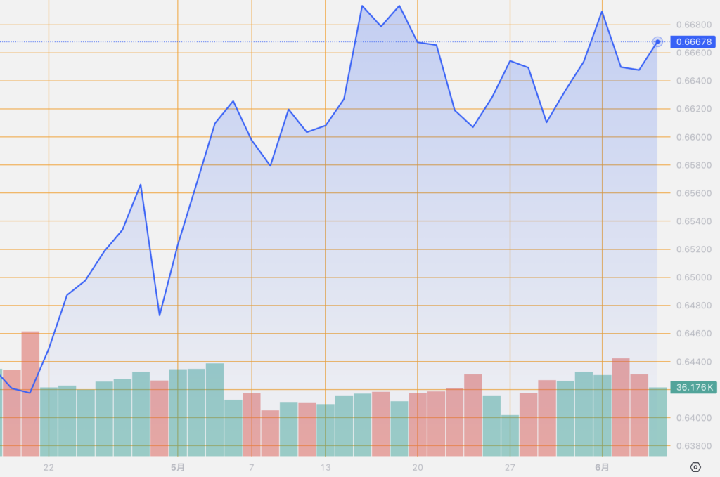 シストレ.COM_外国為替市場の動向_USD/JPY_2024/6/6