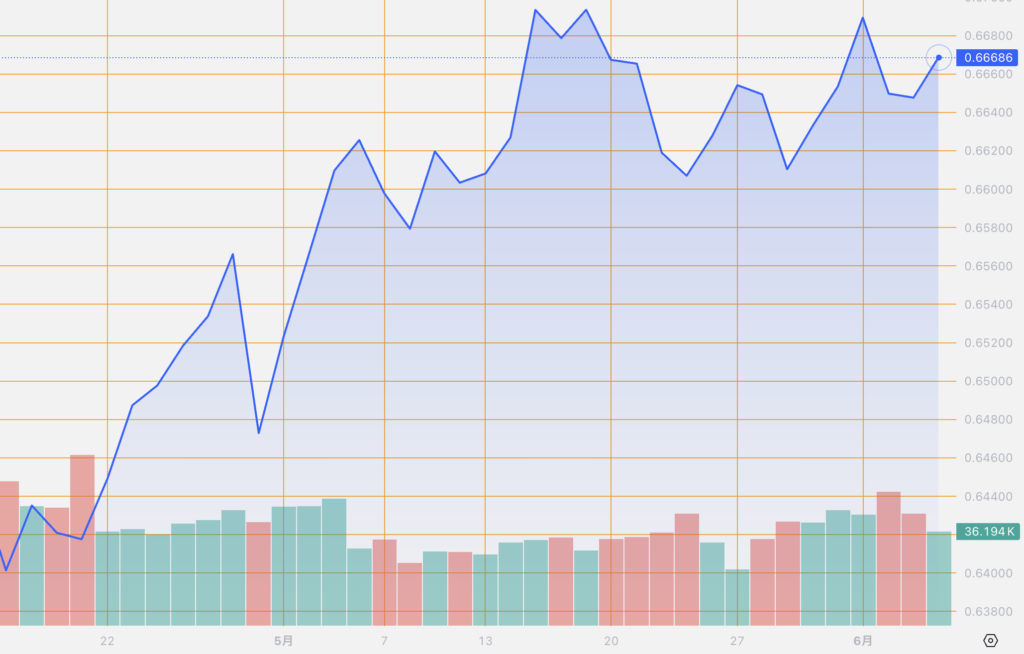 シストレ.COM_外国為替市場の動向_AUD/USD_2024/6/6